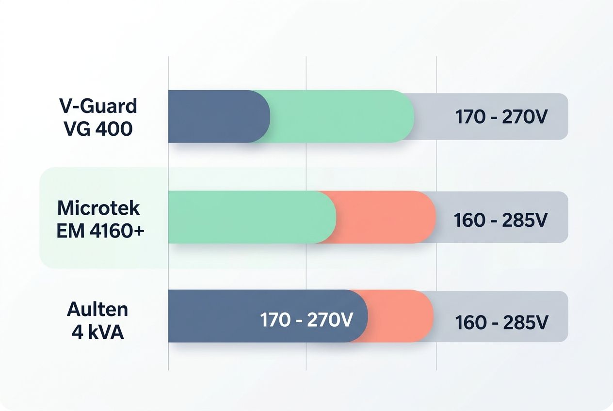 A comparison table of popular 1.5 ton AC stabilizer models including V-Guard and Microtek. A comparison table of popular 1.5 ton AC stabilizer models including V-Guard and Microtek.